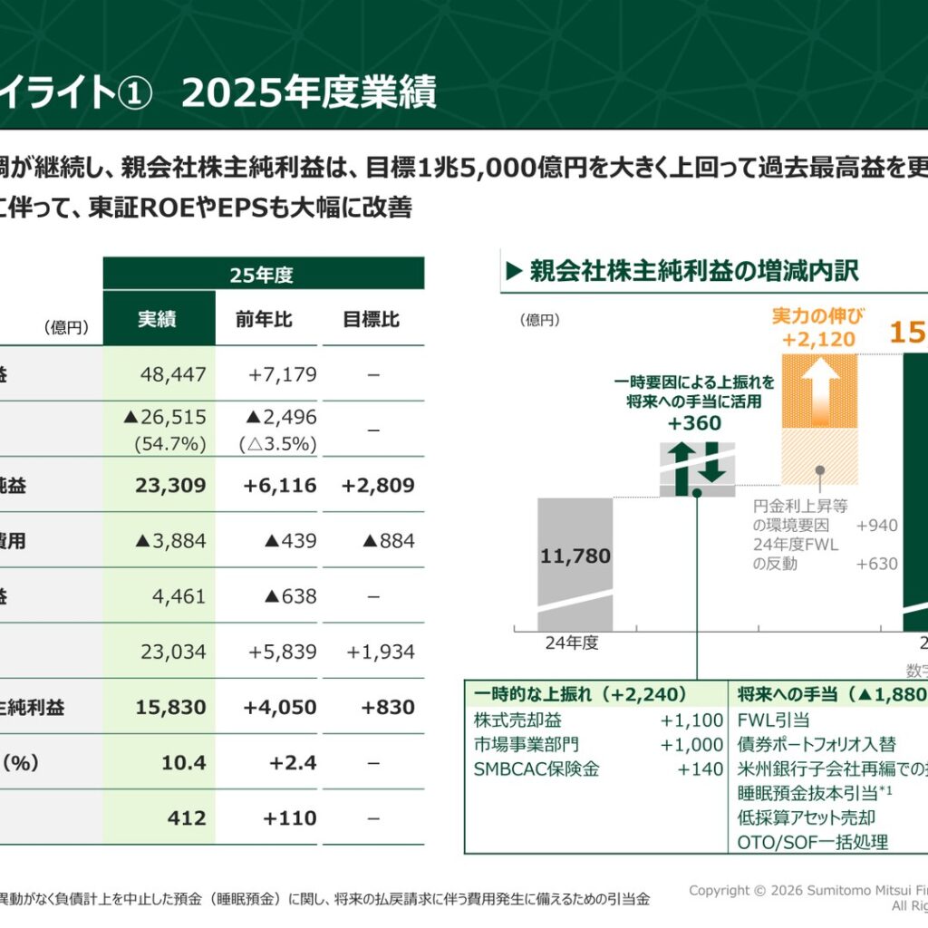 三井住友フィナンシャルグループ、25年度は親会社株主純利益15,830億円で過去最高益 ROE10.4%、26年度は1兆7,000億円目指す