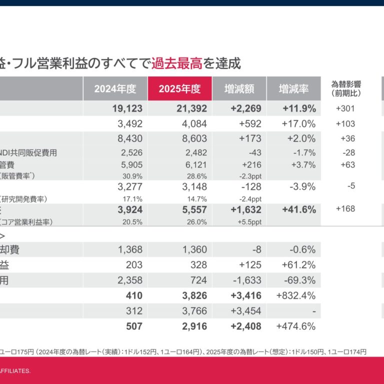 アステラス製薬、2026年3月期は売上収益2兆1,392億円・コア営業利益5,557億円で過去最高、2027年3月期はコア営業利益6,200億円を予想