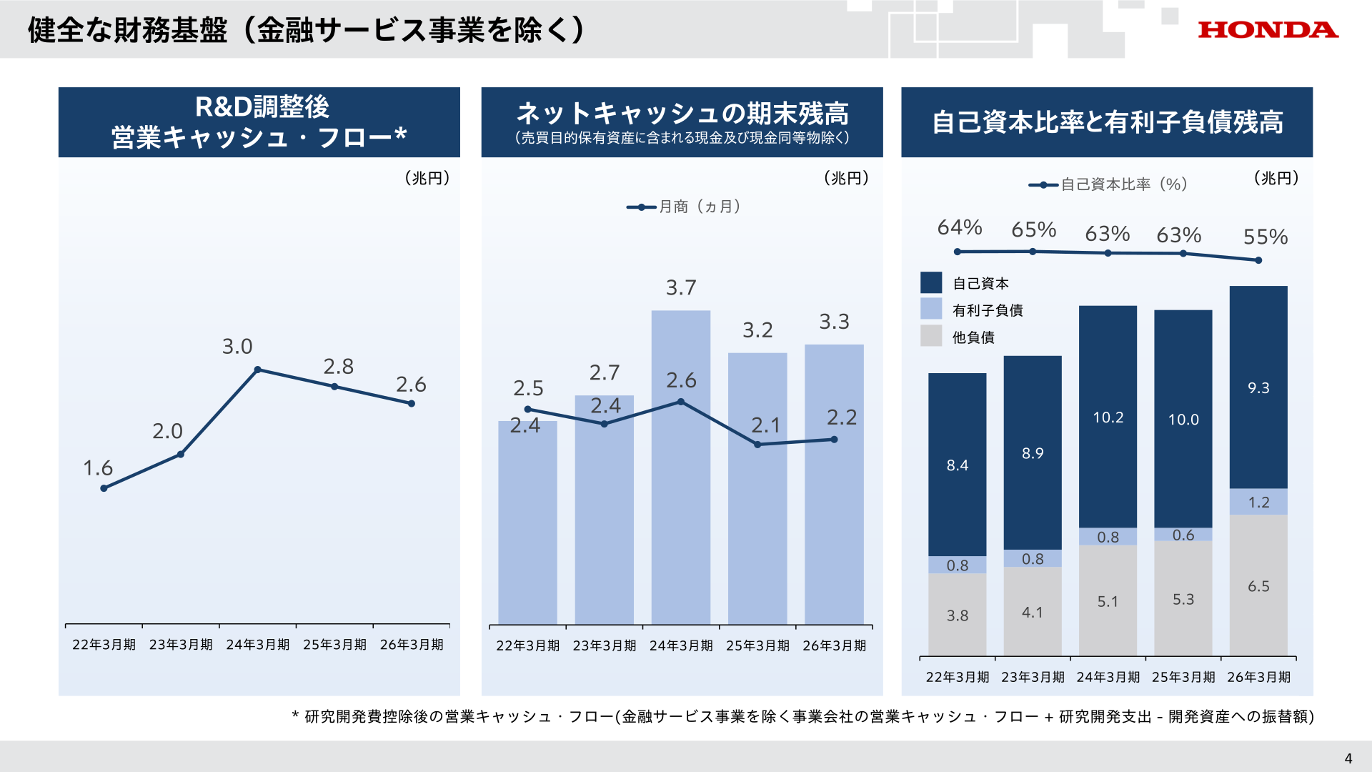 自己資本比率と有利子負債残高