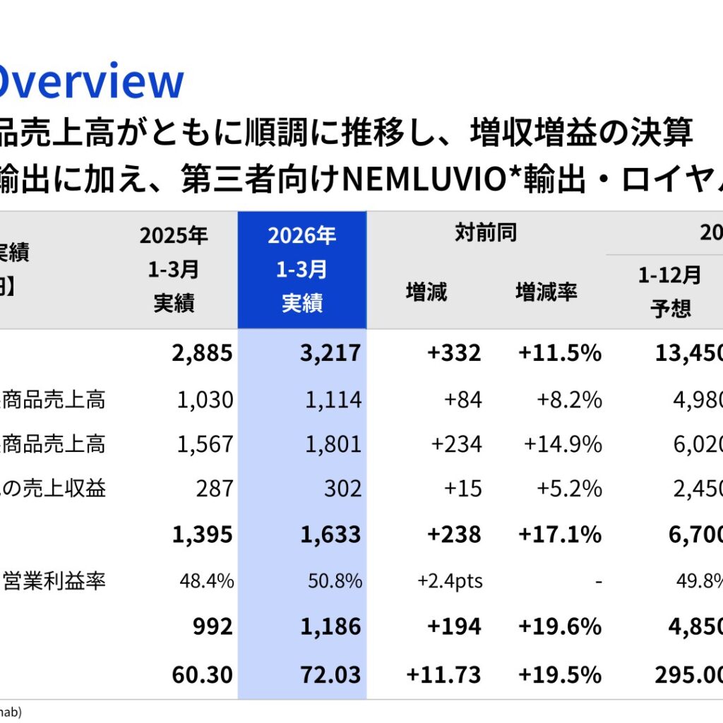 中外製薬、2026年12月期 第1四半期は増収増益 売上収益3,217億円（+11.5%）・営業利益1,633億円（+17.1%）