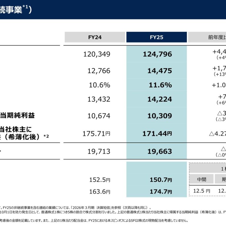 ソニーグループ 2025年度（2026年3月期）決算サマリー：売上高124,796億円、営業利益14,475億円（+13%）
