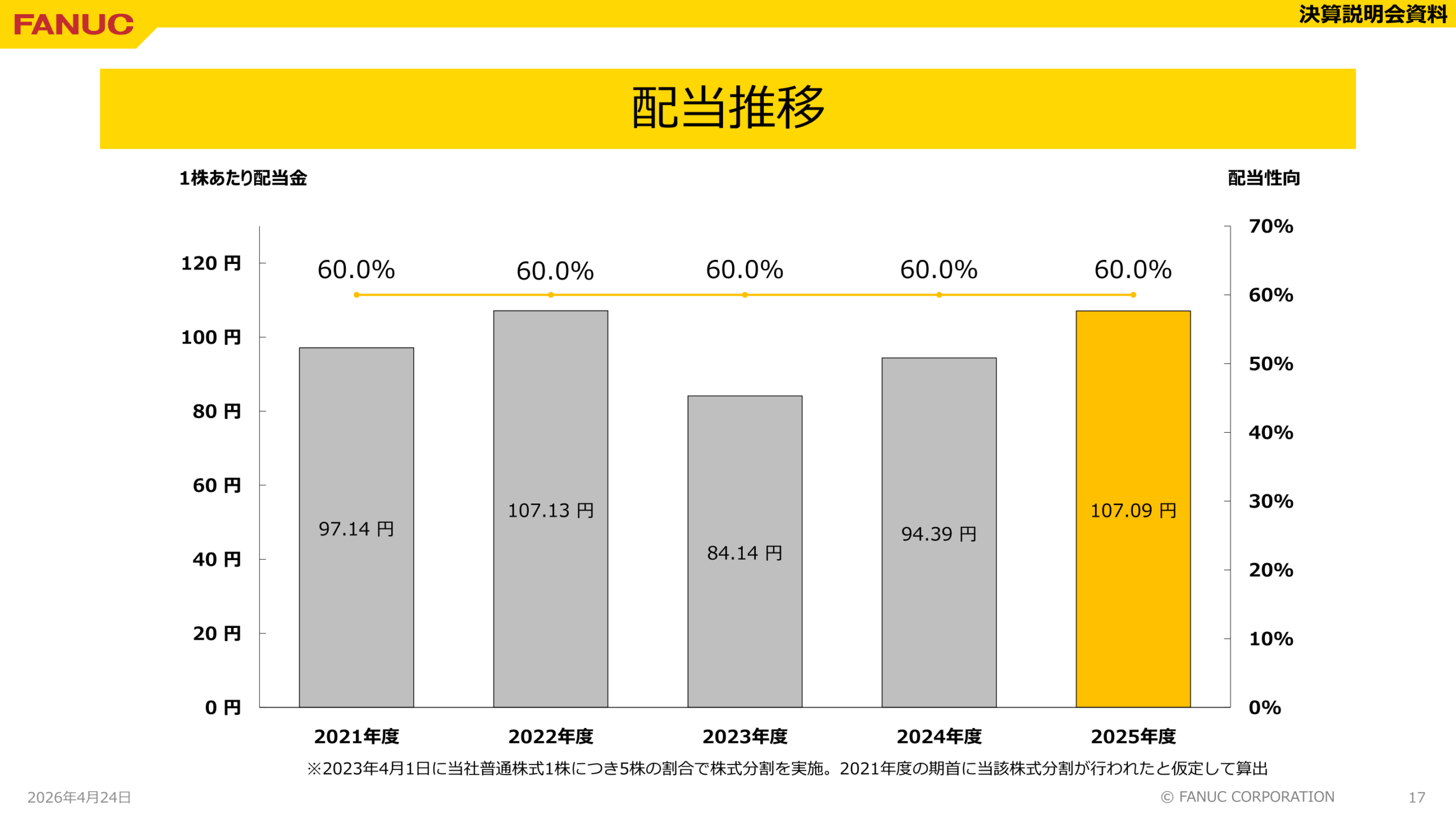 配当推移