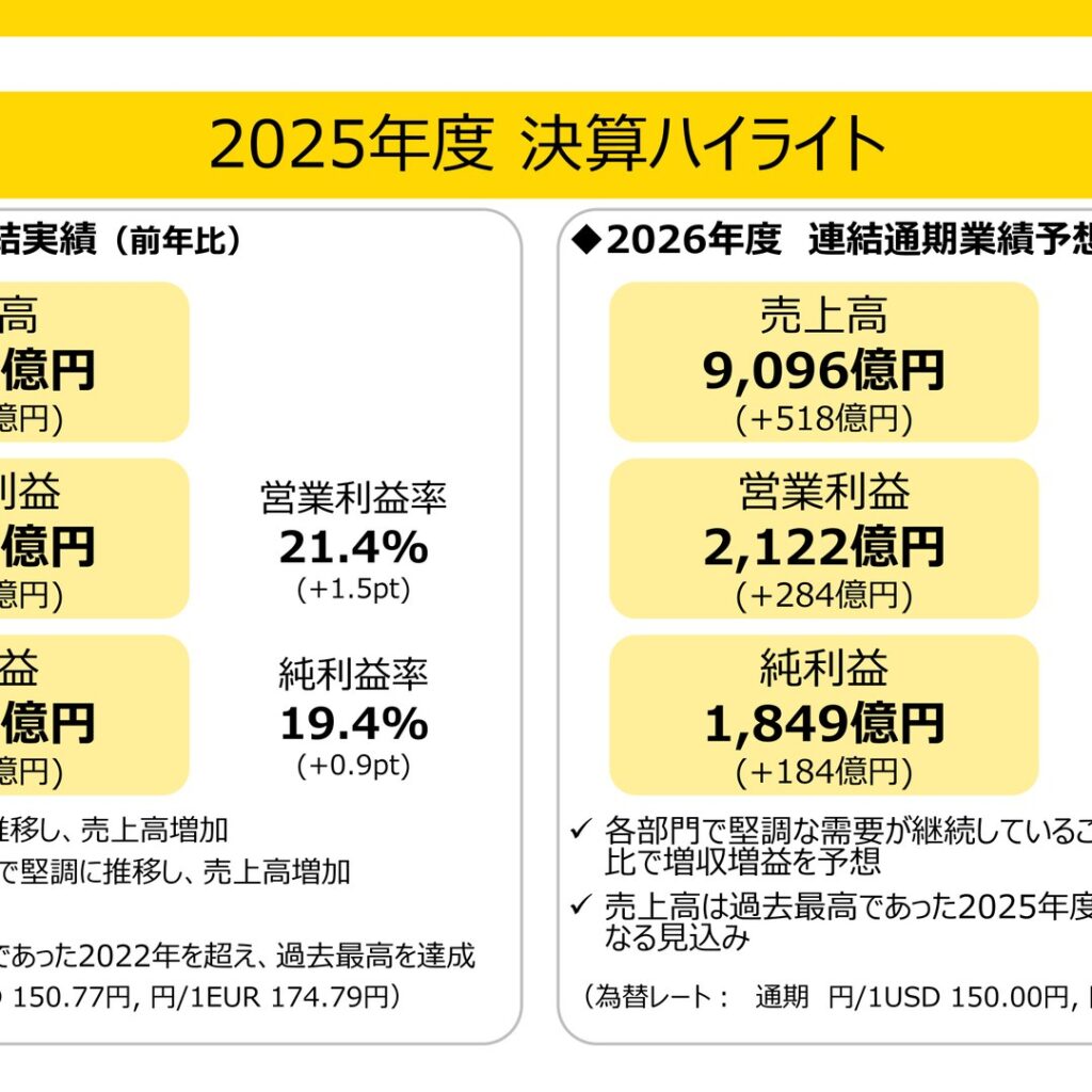 ファナック、2025年度は売上高8,578億円で最高益更新 2026年度も増収増益を予想