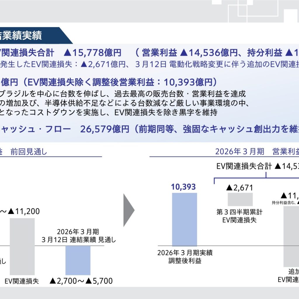 本田技研工業 2026年3月期決算：売上収益217,966億円もEV関連損失で営業利益▲4,143億円、27年3月期は5,000億円の黒字を予想