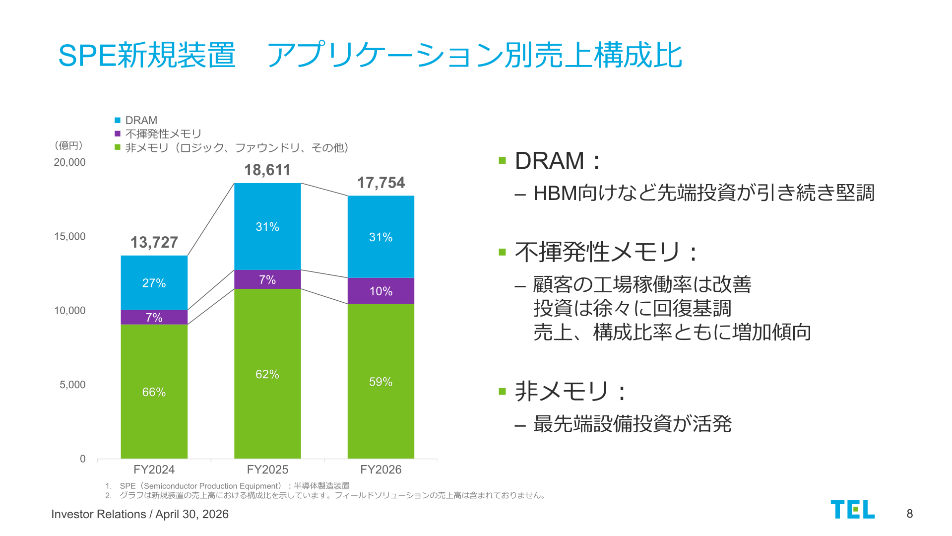 SPE新規装置アプリケーション別売上構成比