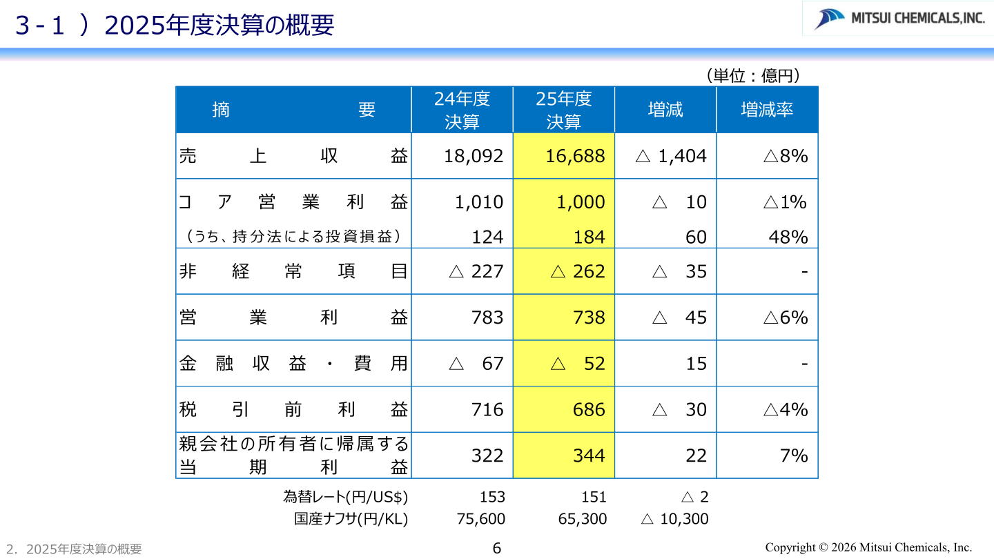 2025年度連結業績サマリー