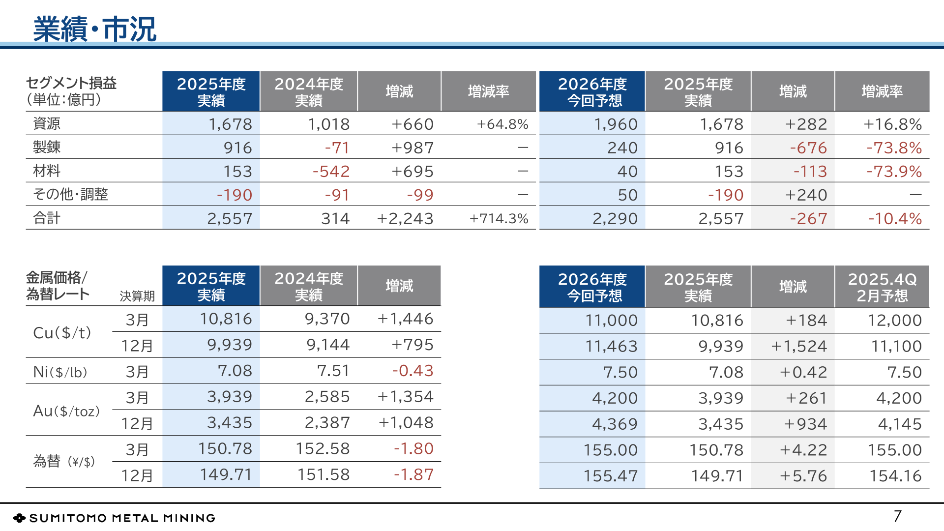 セグメント損益と金属価格・為替レートの実績・予想比較