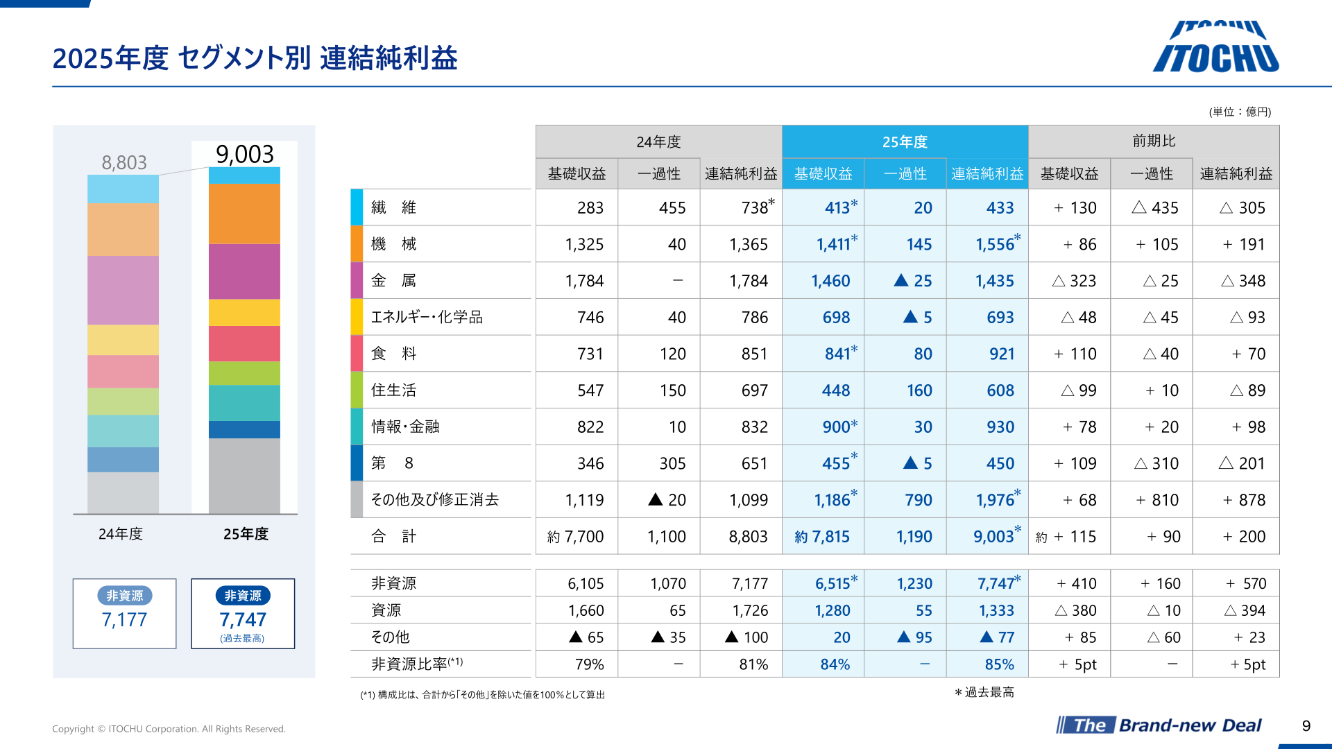 2025年度セグメント別連結純利益