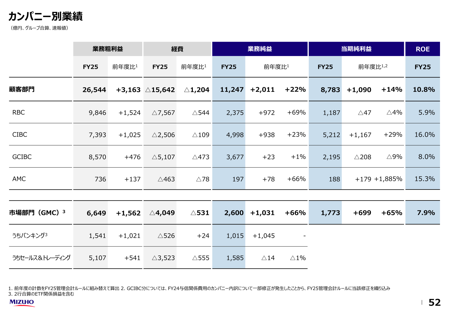 カンパニー別業績（FY25）