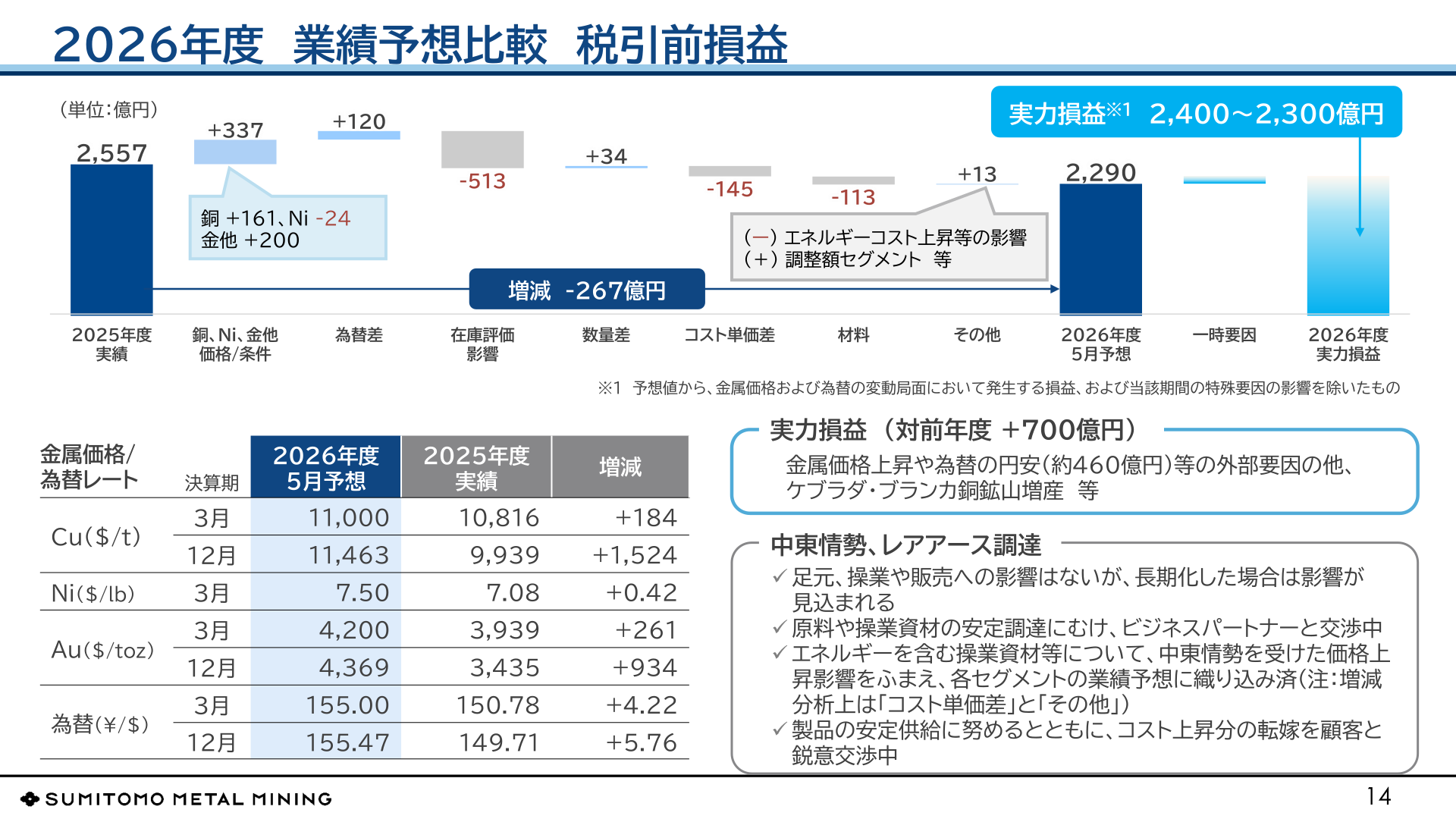 2026年度業績予想比較（税引前損益の増減要因分析）