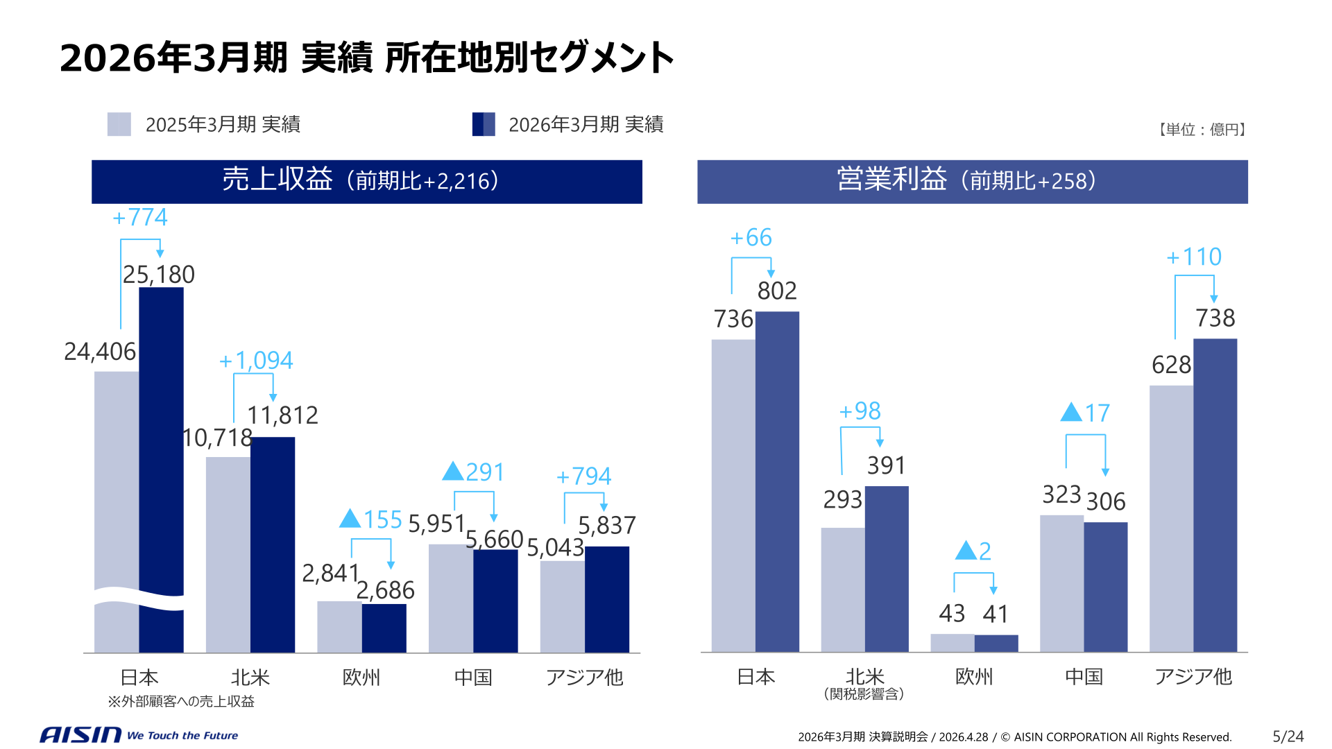 2026年3月期実績 所在地別セグメント（売上収益・営業利益）