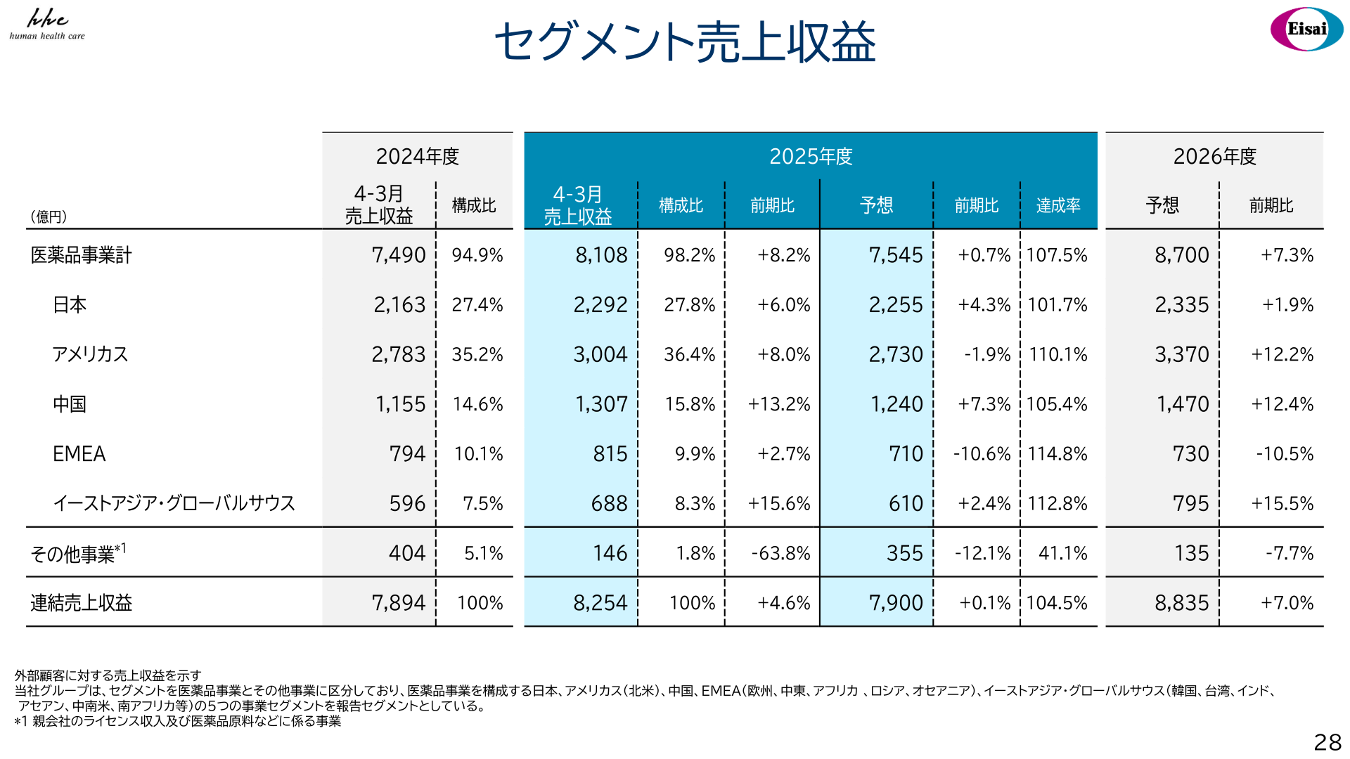 エーザイ セグメント別売上収益の推移
