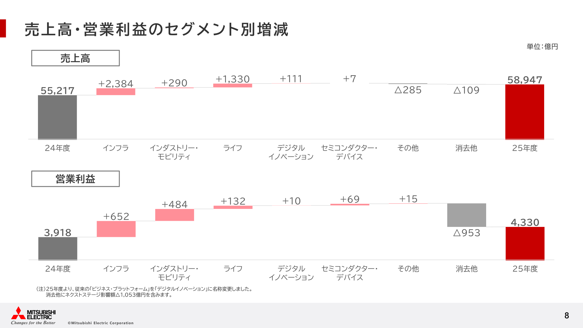 売上高・営業利益のセグメント別増減