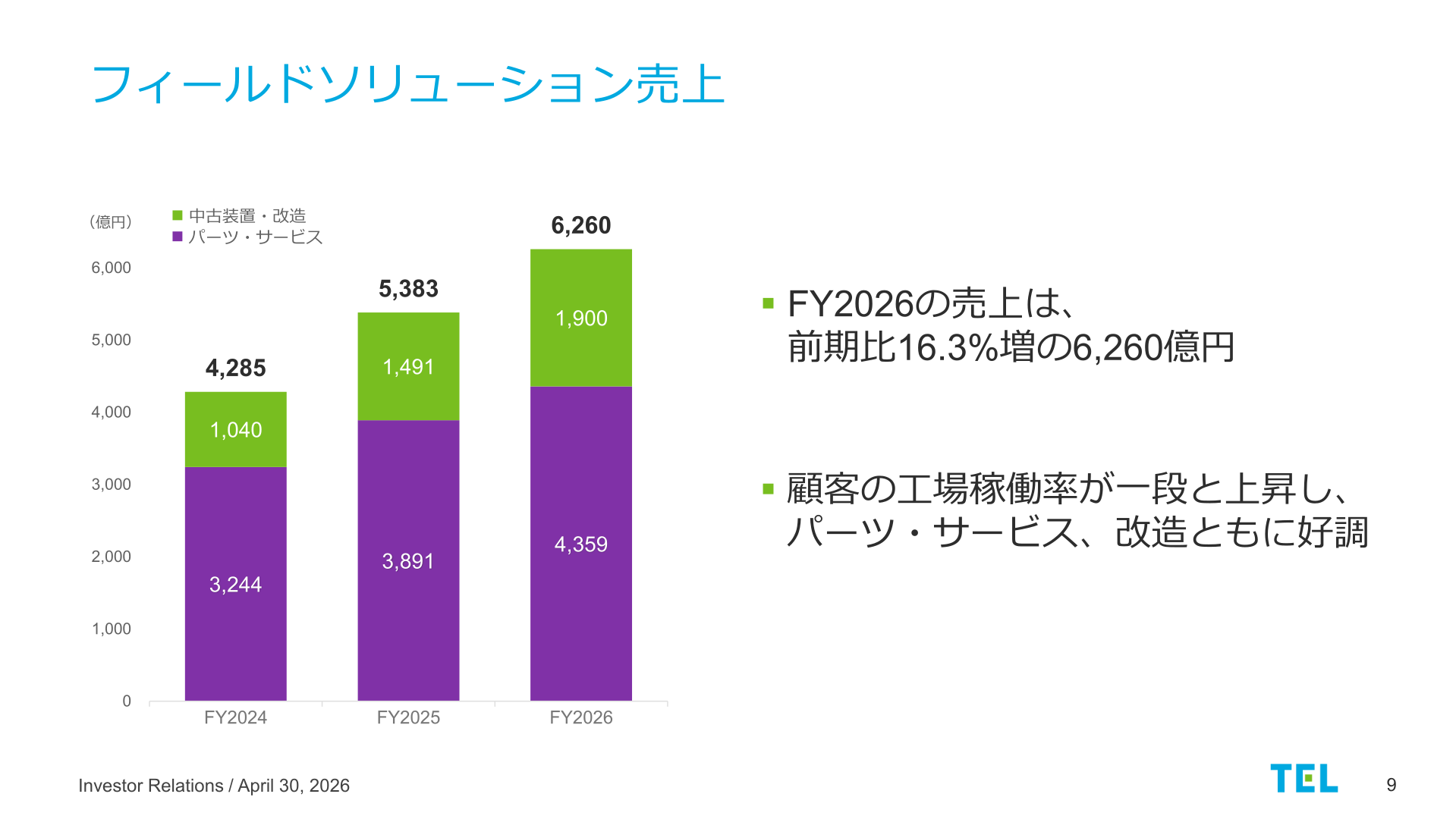 フィールドソリューション売上