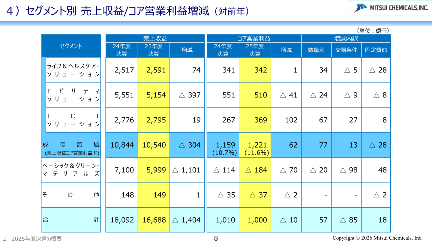 セグメント別 売上収益/コア営業利益増減（対前年）