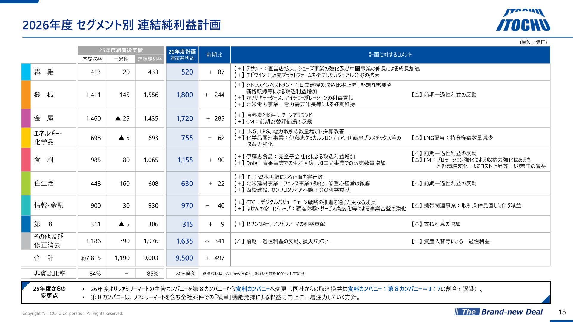 2026年度セグメント別連結純利益計画