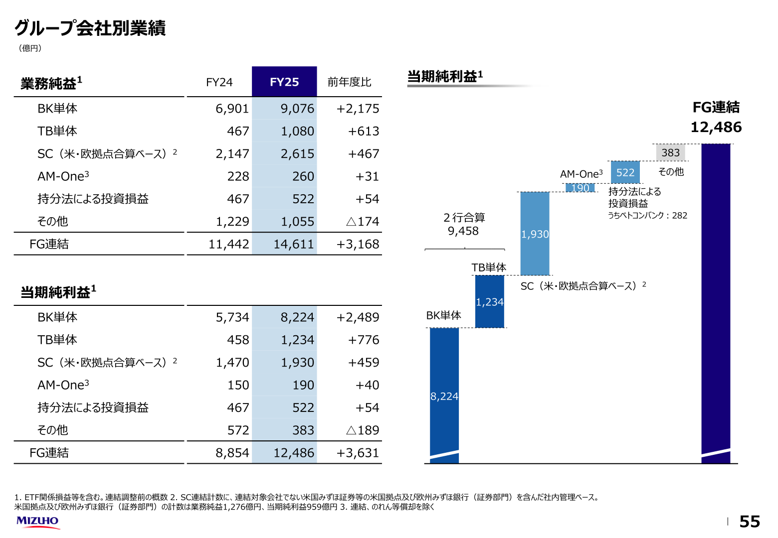 グループ会社別業績