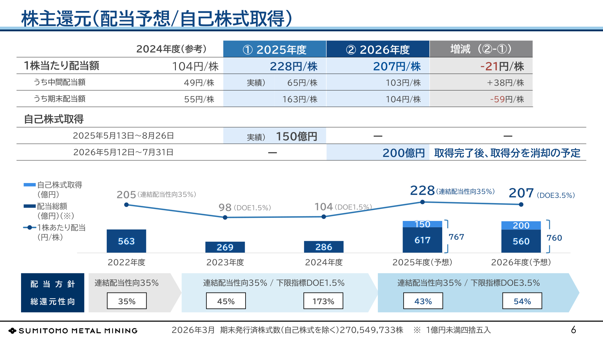 配当予想・自己株式取得の推移