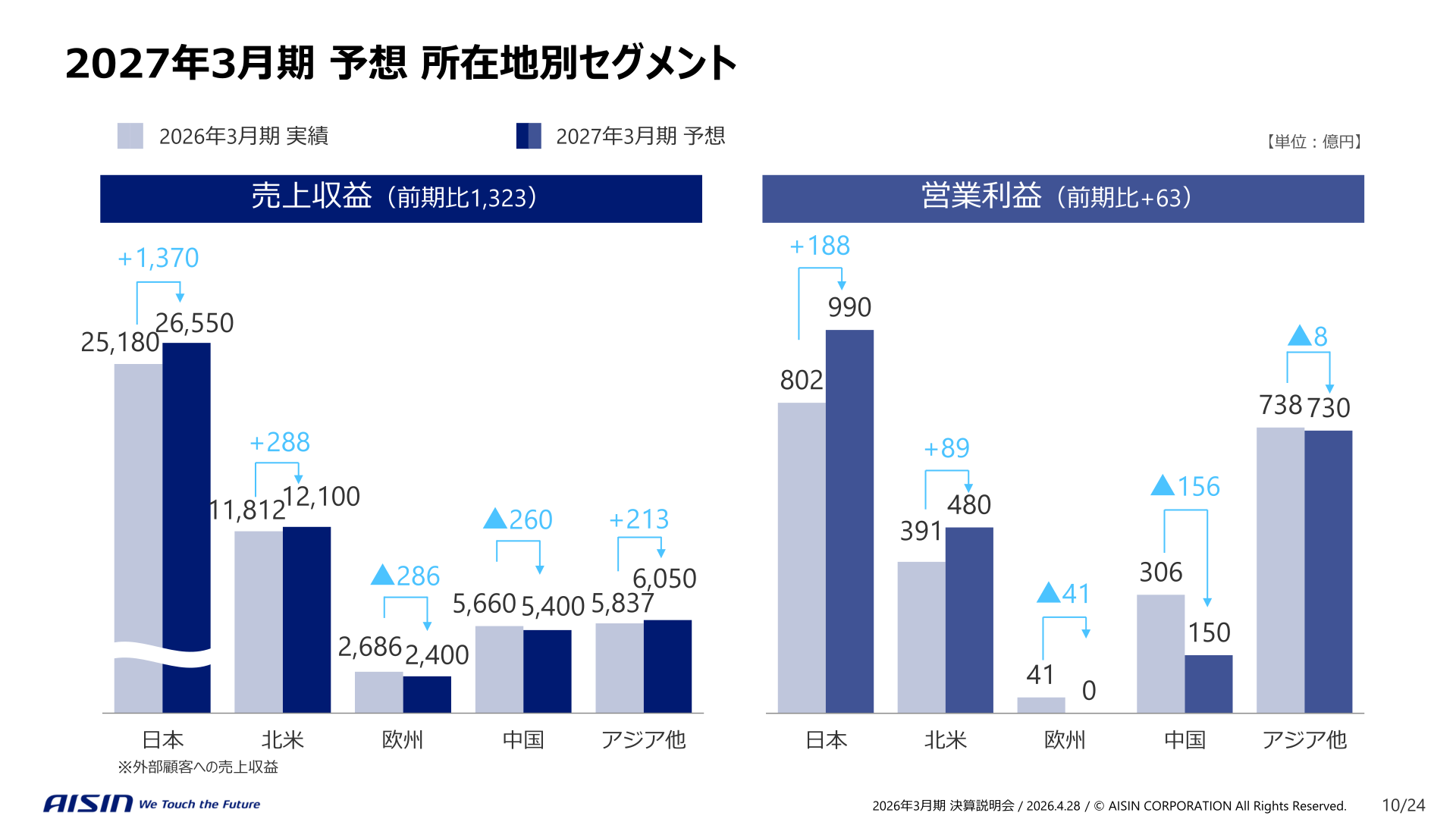 2027年3月期予想 所在地別セグメント（売上収益・営業利益）