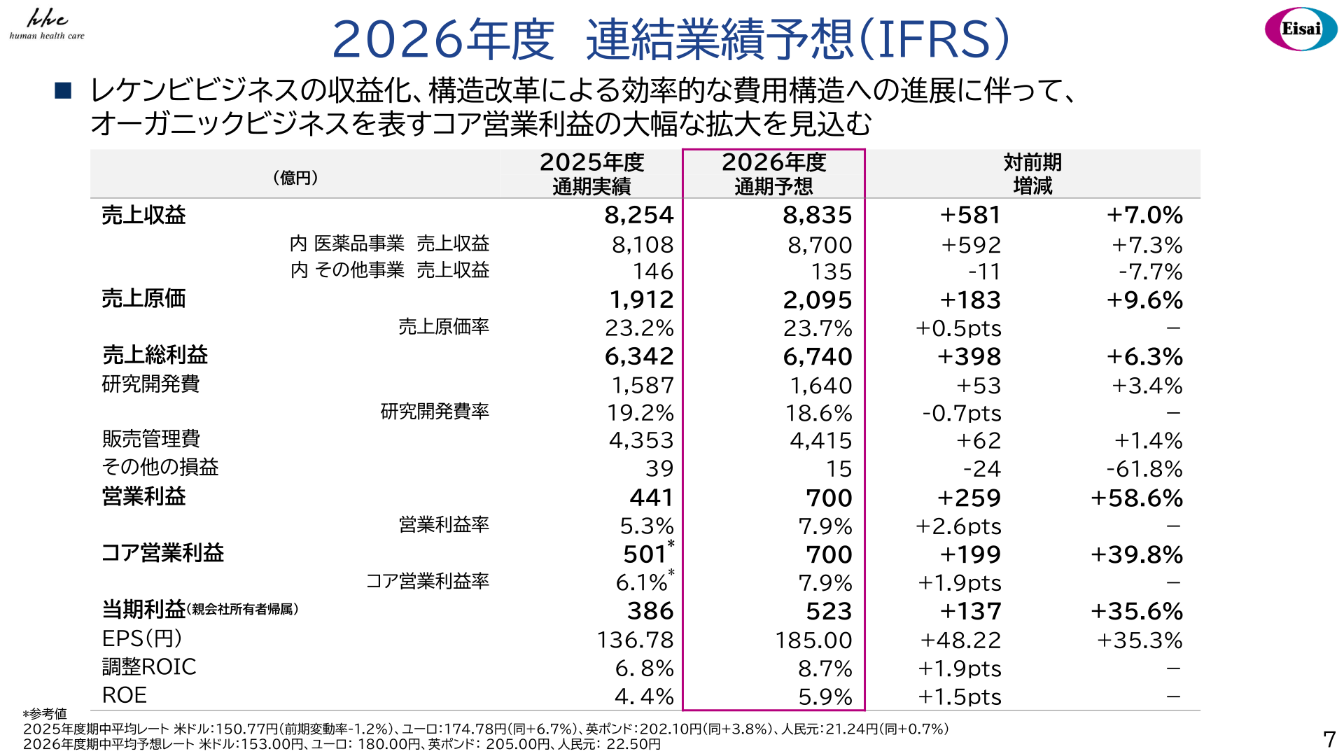 エーザイ 2026年度連結業績予想