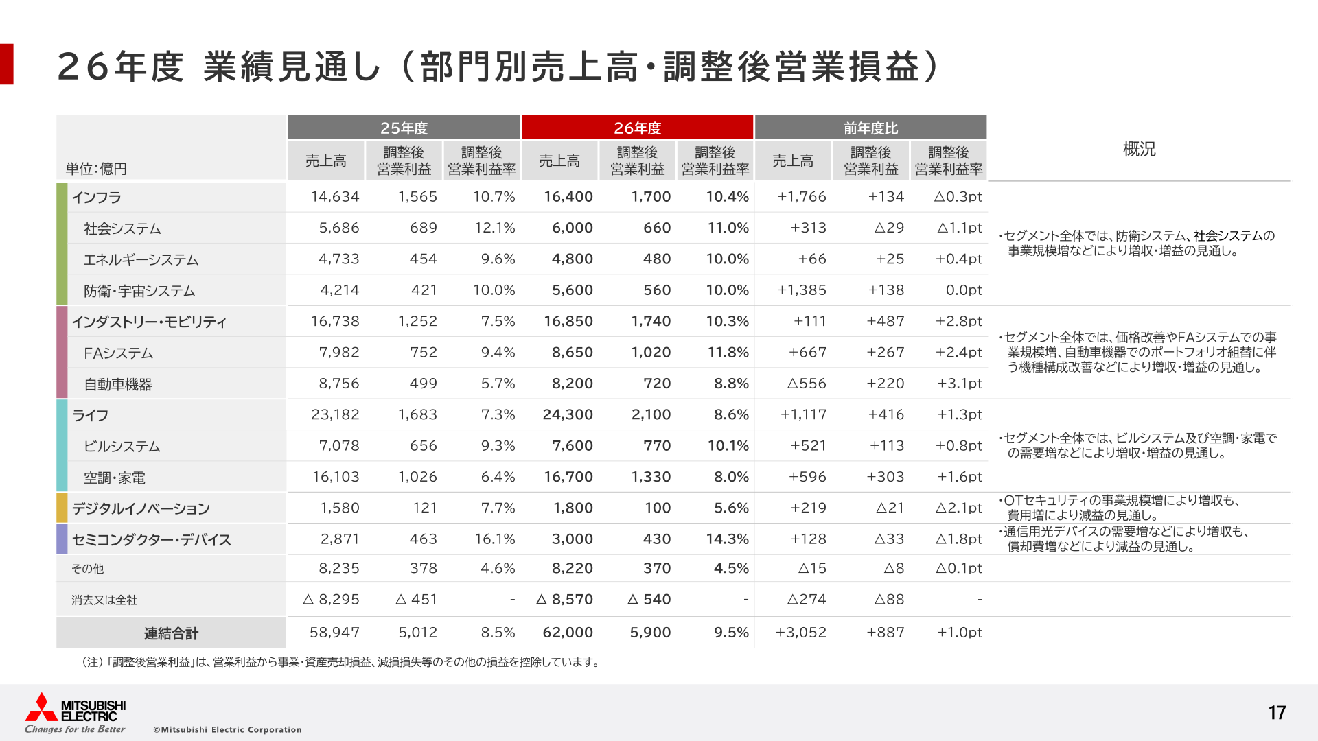 26年度業績見通し（部門別売上高・調整後営業損益）