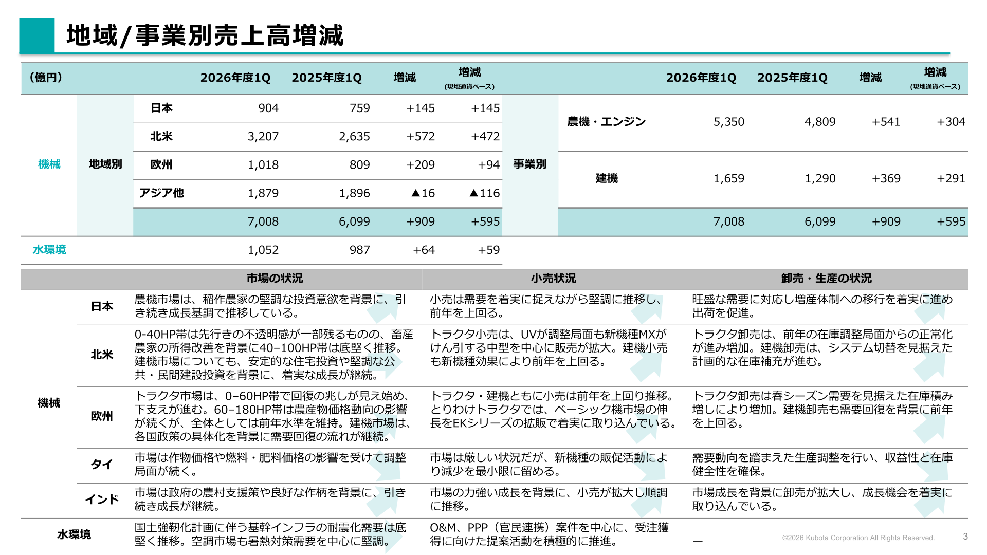 地域/事業別売上高増減、市場の状況