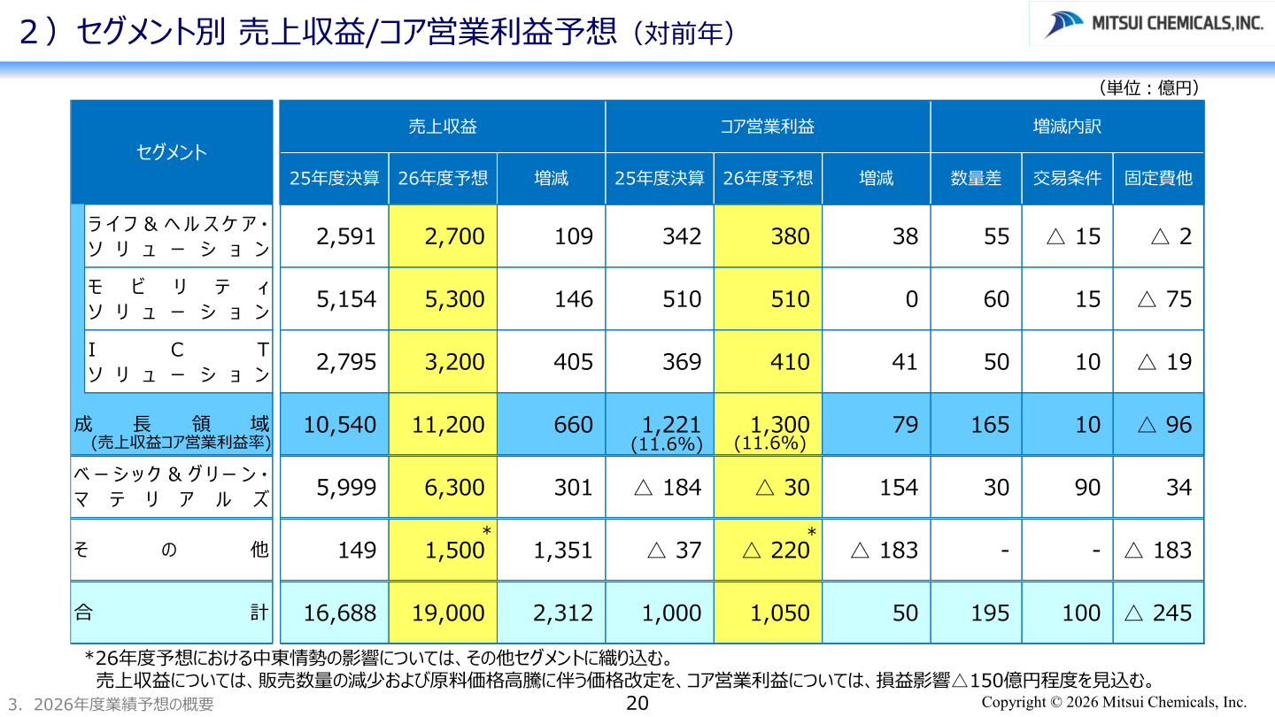 セグメント別 売上収益/コア営業利益予想（対前年）