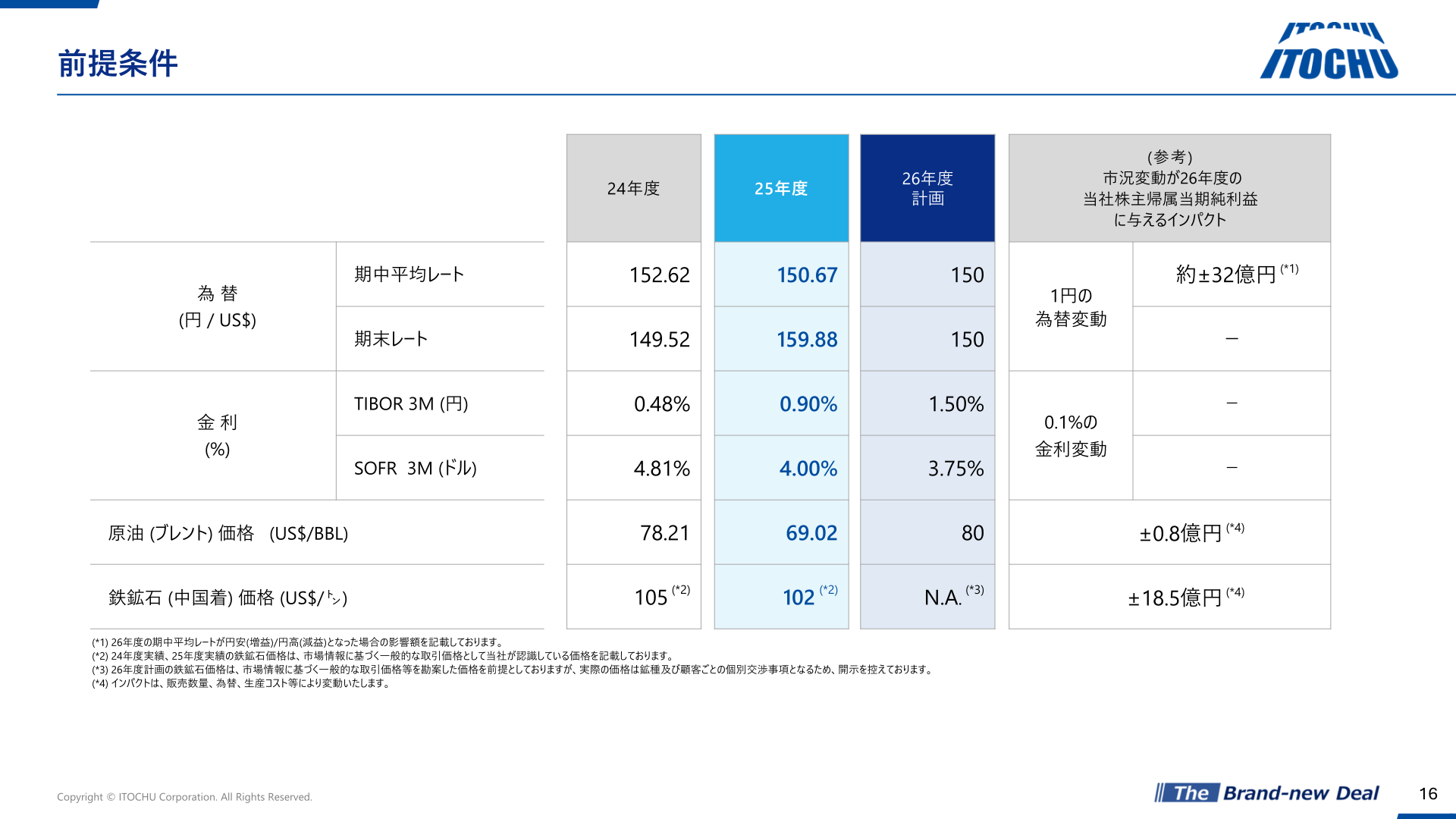 2026年度計画の前提条件