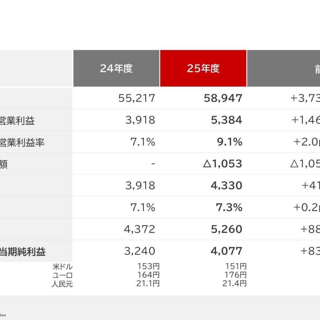 三菱電機、2026年3月期は売上高5兆8,947億円・営業利益4,330億円で増収増益 過去最高を更新
