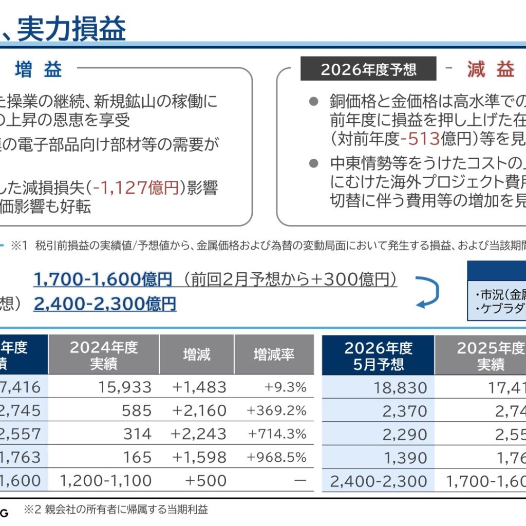 住友金属鉱山、2026年3月期は税引前損益2,557億円で過去2位の増益 2026年度は2,290億円を予想