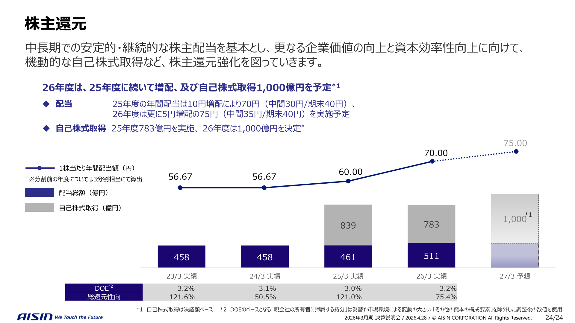 株主還元（配当総額・1株配当・自己株式取得の推移）