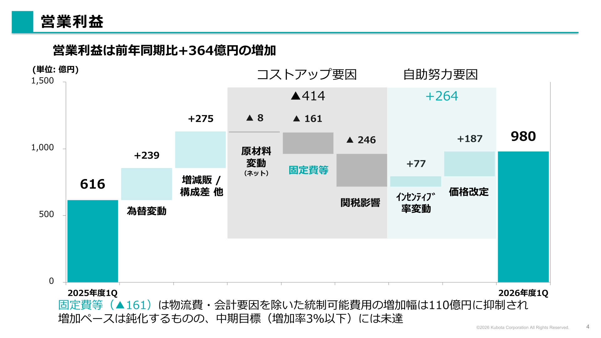 営業利益増減要因（2025年度1Q→2026年度1Q）