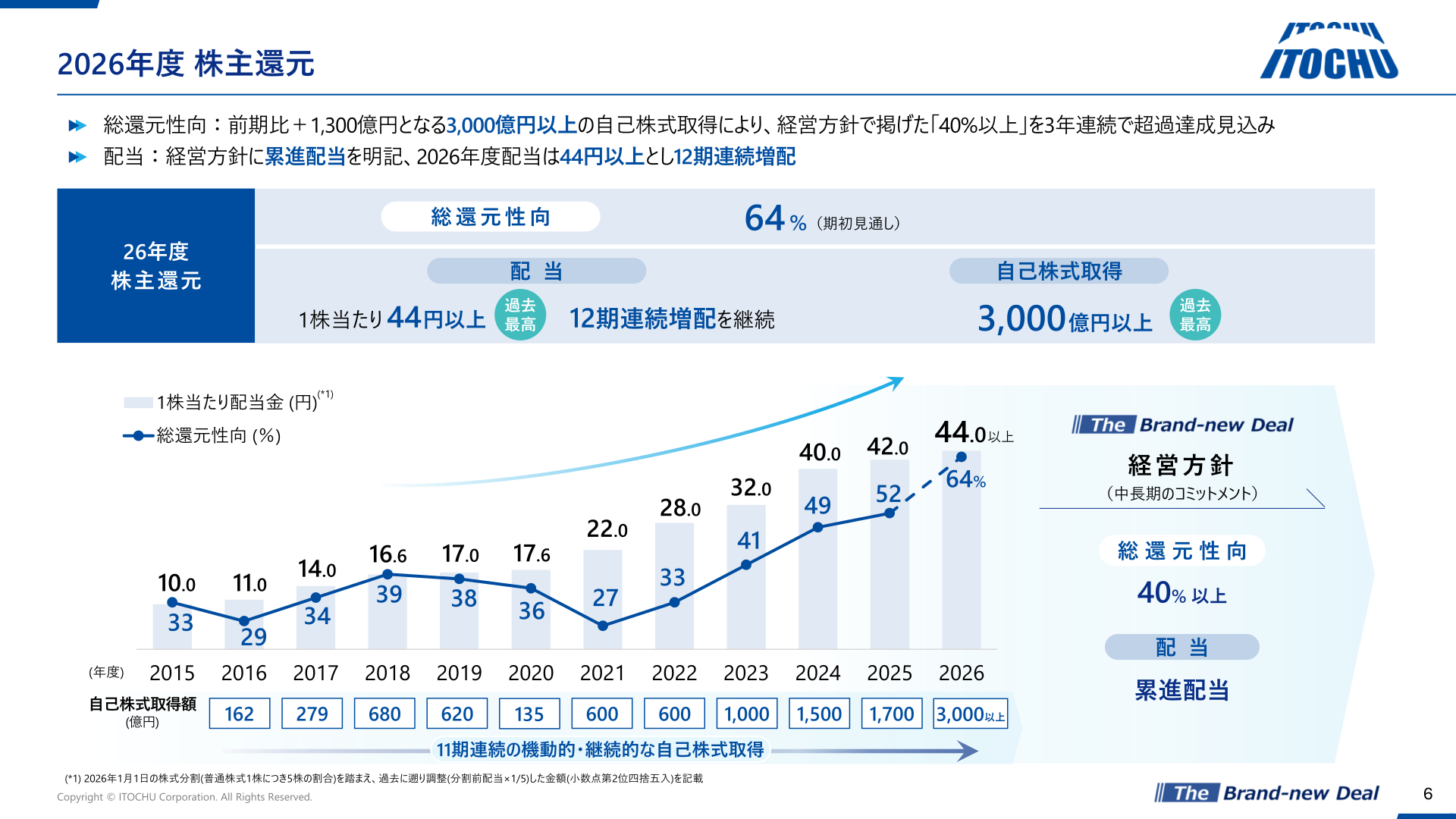 2026年度 株主還元