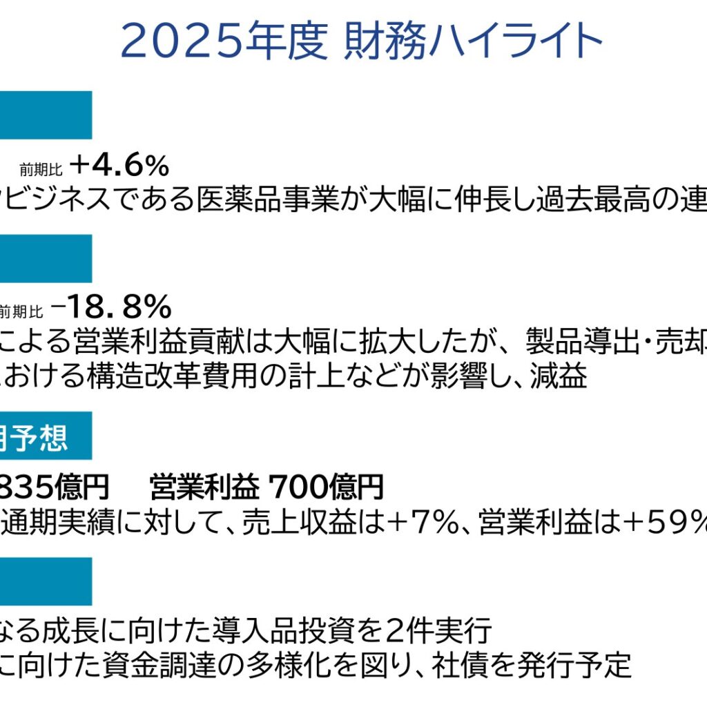 エーザイ2025年度、売上収益8,254億円で過去最高も営業利益441億円に減益 2026年度は営業利益700億円を計画