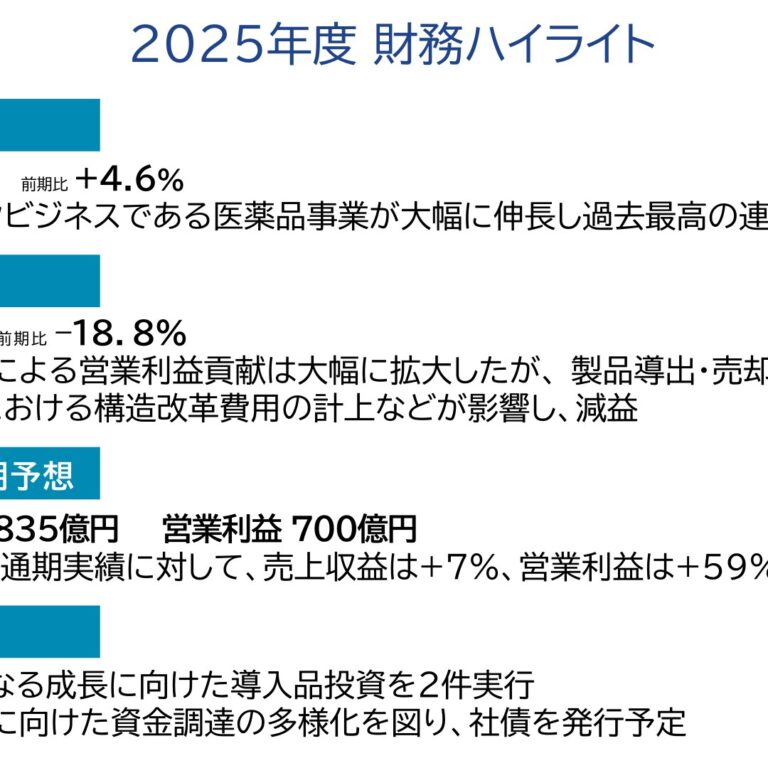 エーザイ2025年度、売上収益8,254億円で過去最高も営業利益441億円に減益 2026年度は営業利益700億円を計画