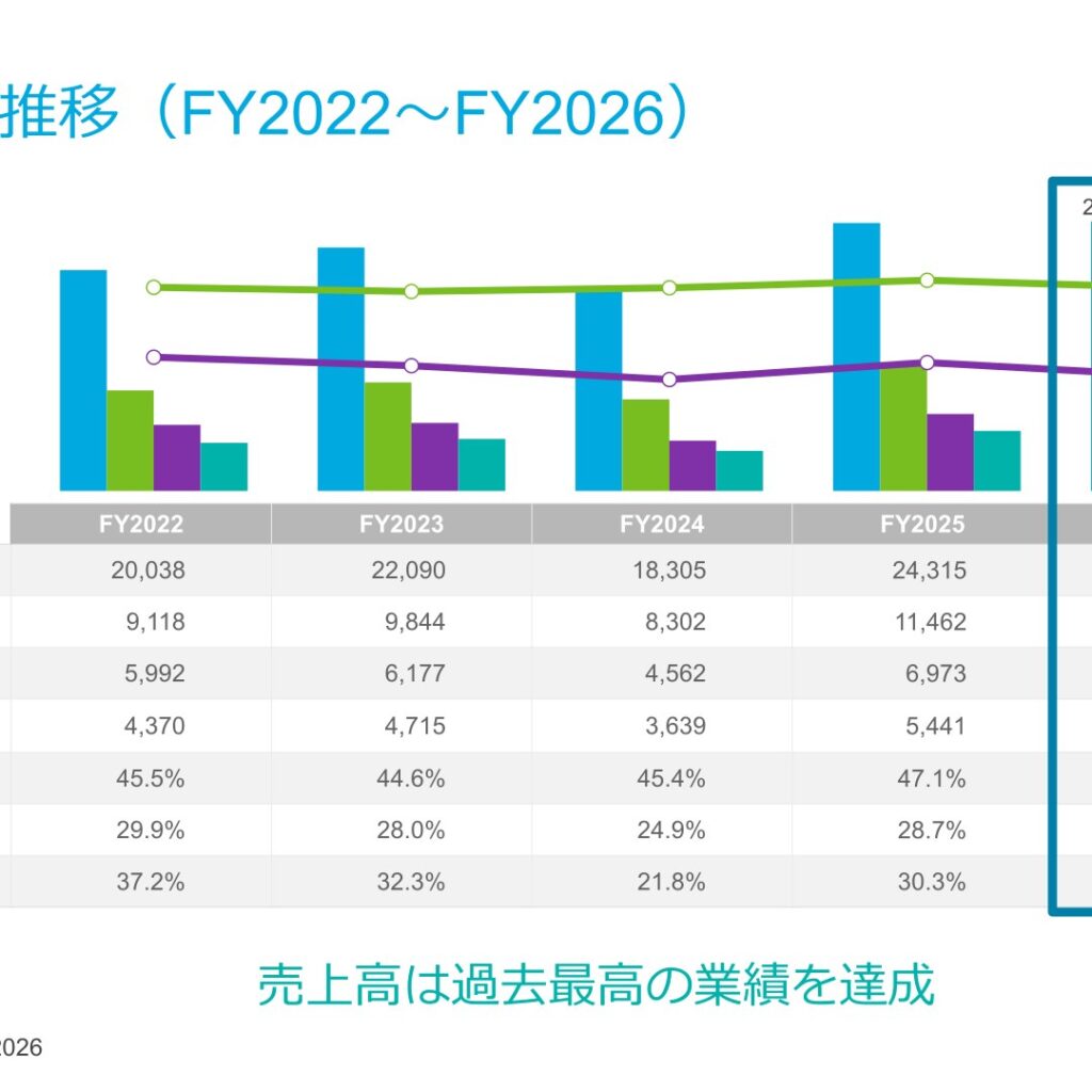 東京エレクトロン、2026年3月期は売上高2兆4,435億円・当期純利益5,744億円で過去最高