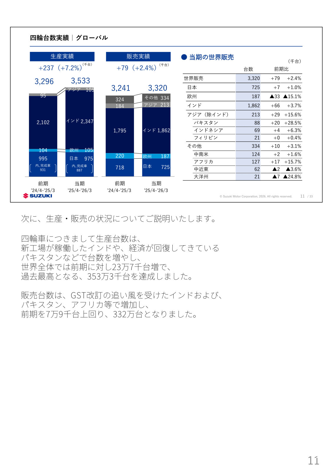 四輪台数実績（グローバル）