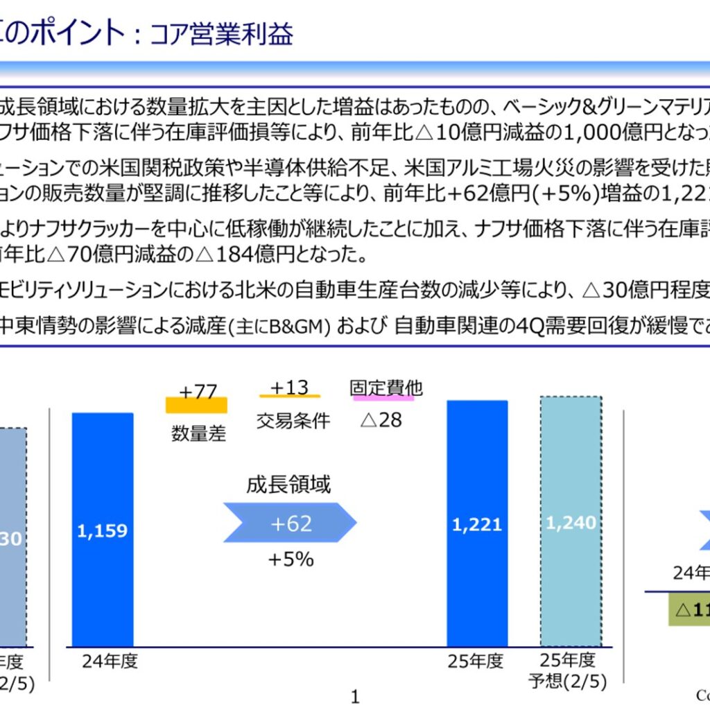 三井化学、2026年3月期はコア営業利益1,000億円(前期比△1%) 2027年3月期は増収増益・配当75円を予想