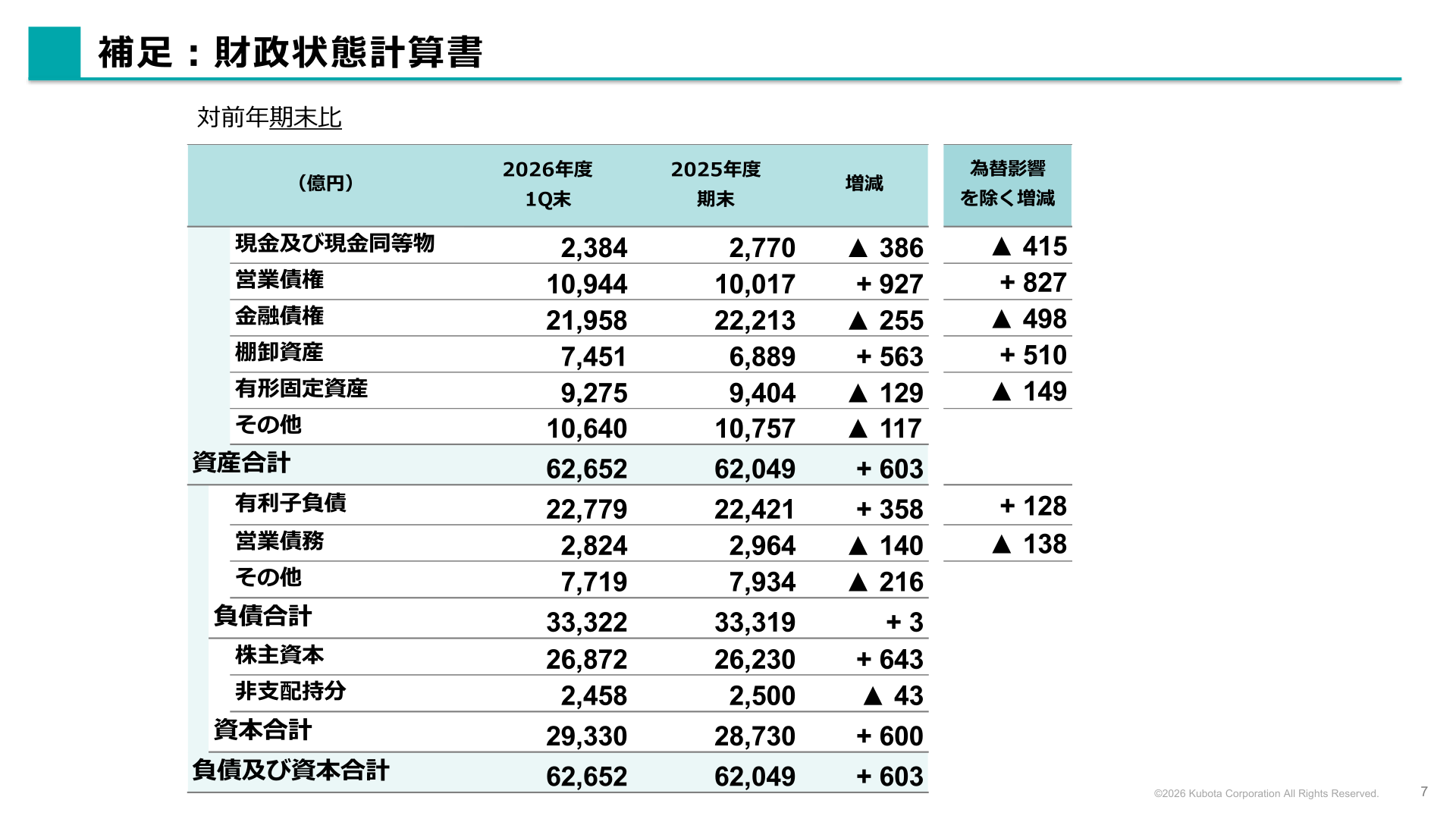 補足：財政状態計算書