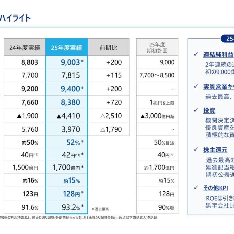 伊藤忠商事 2026年3月期決算 連結純利益9,003億円で2期連続最高益、2027年3月期は9,500億円を計画
