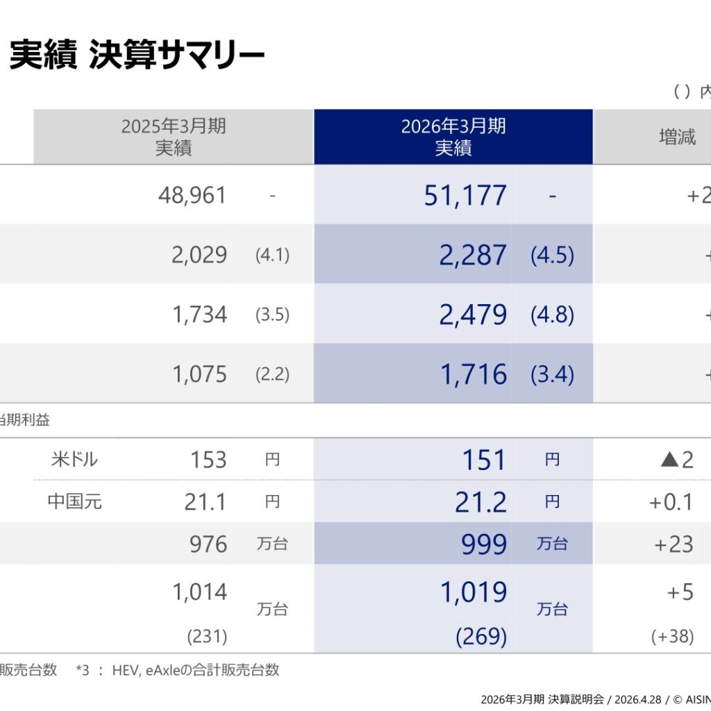 アイシン、2026年3月期は売上収益5.1兆円・営業利益2,287億円で増収増益 配当は70円に増配、27年3月期は75円へ