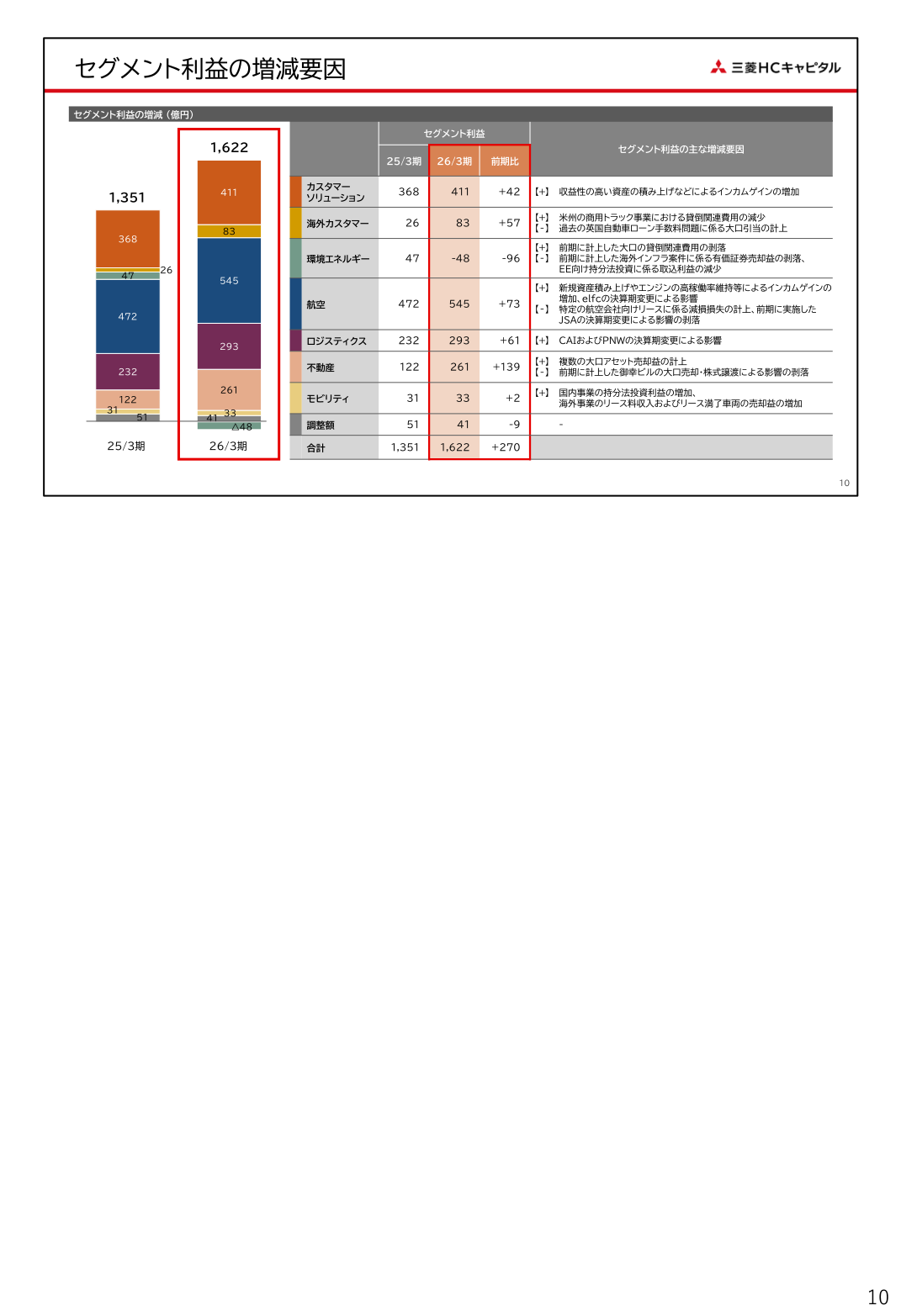 セグメント別利益の増減