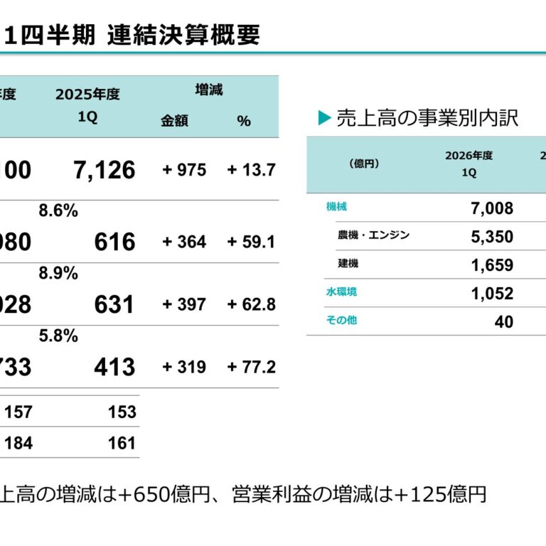 クボタ、2026年12月期 第1四半期は増収増益 営業利益980億円（前年同期比+59.1%）