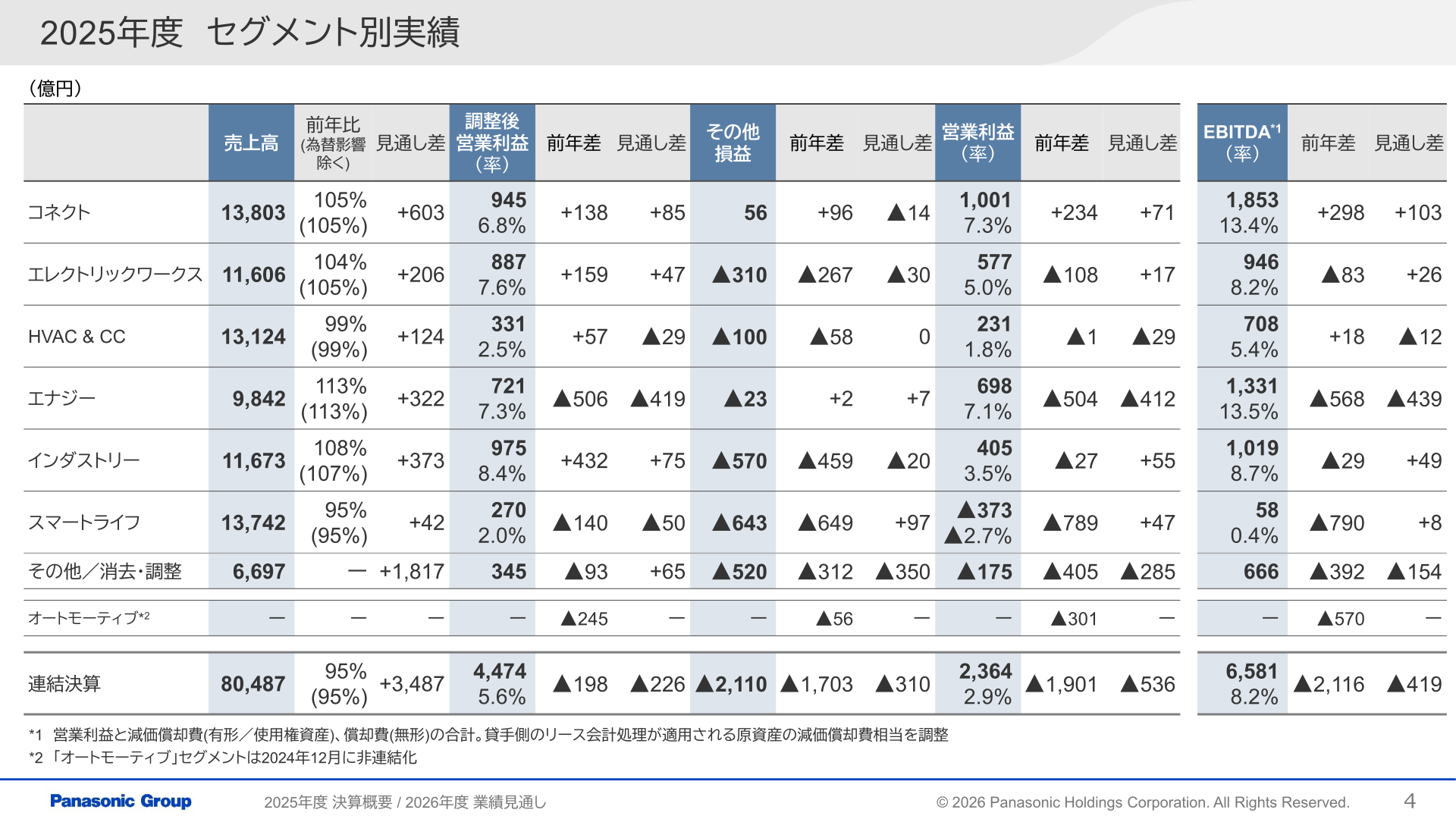 2025年度セグメント別実績