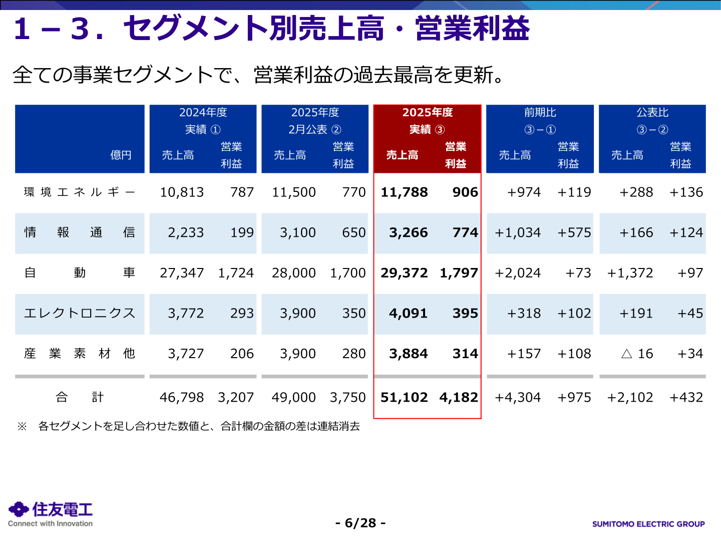 セグメント別売上高・営業利益（2025年度実績）