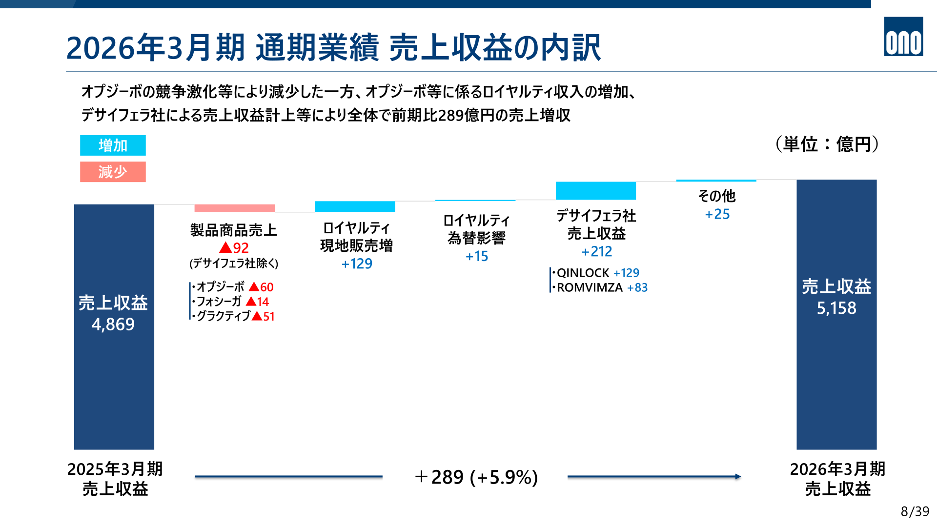 2026年3月期 売上収益の内訳（前期比増減要因）