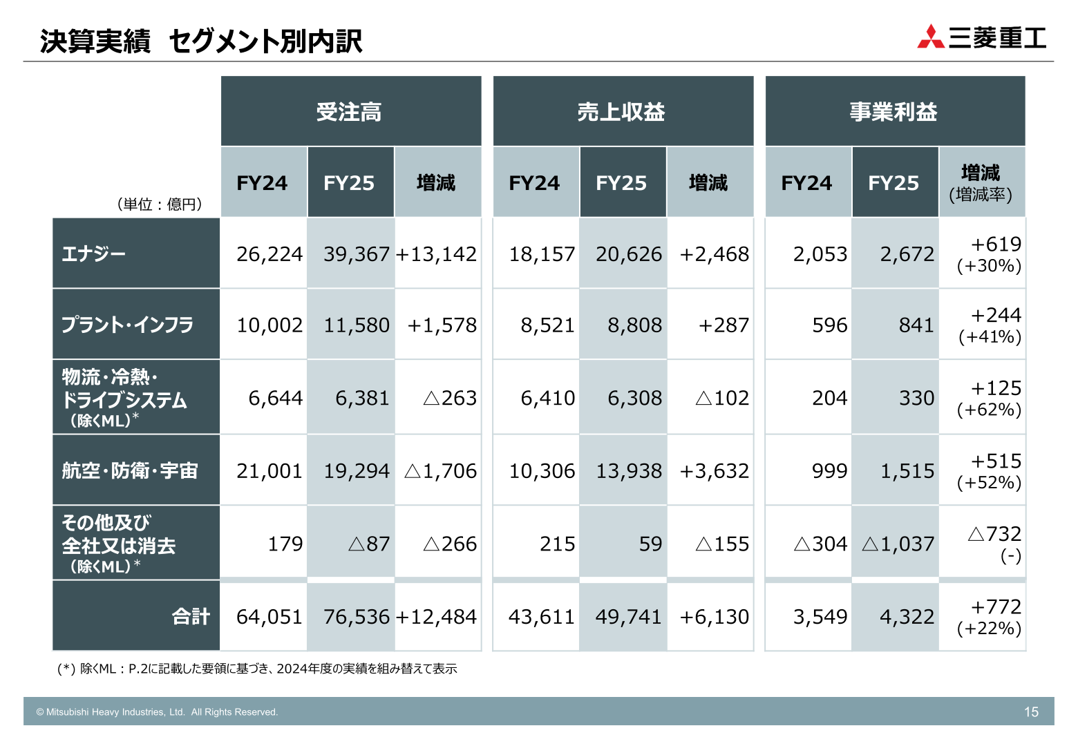 セグメント別決算実績（受注高・売上収益・事業利益）の内訳表
