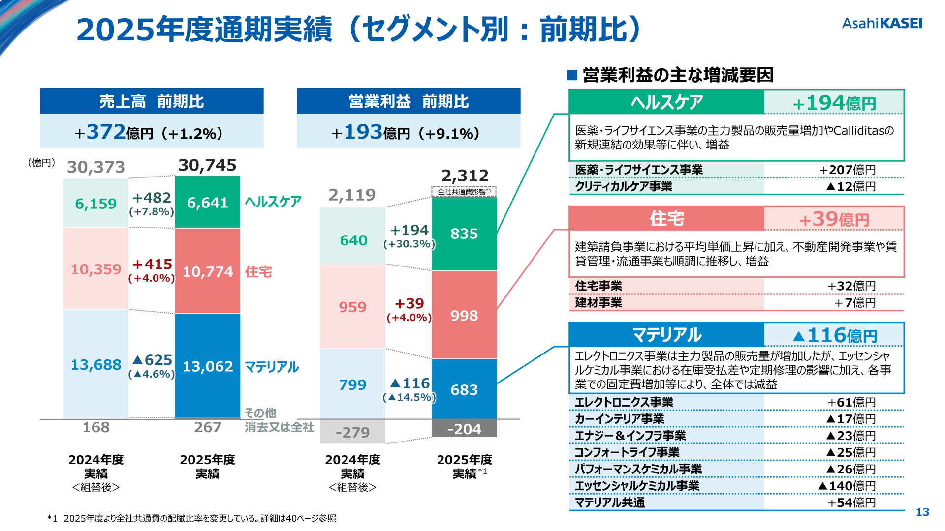 2025年度通期実績（セグメント別：前期比）