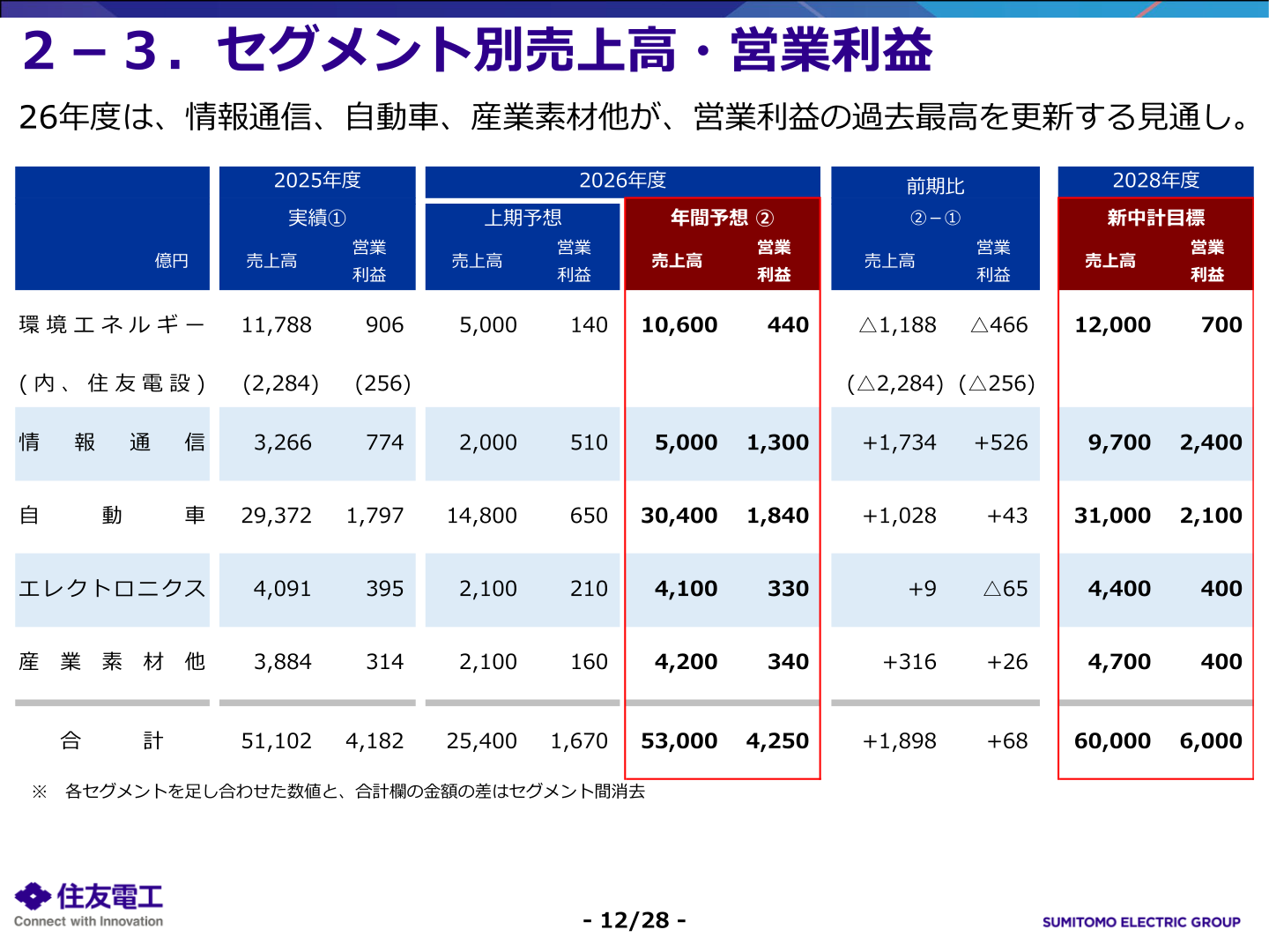 セグメント別売上高・営業利益（2026年度予想）