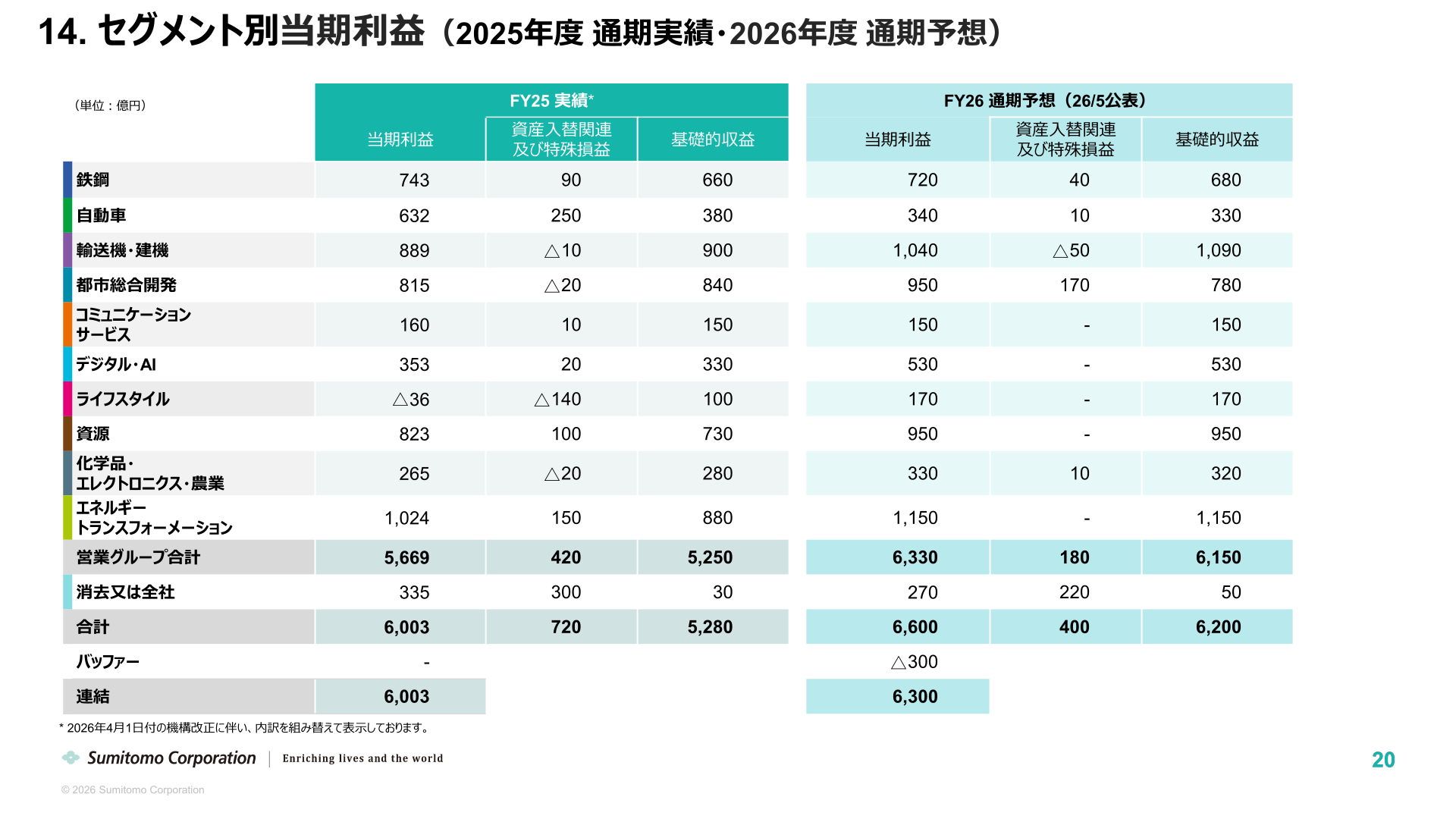 セグメント別当期利益（2025年度通期実績・2026年度通期予想）